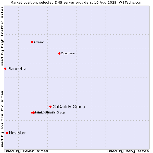Market position of GoDaddy Group vs. Hoststar vs. Planeetta
