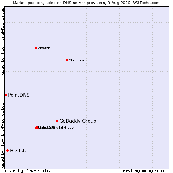 Market position of GoDaddy Group vs. Hoststar vs. PointDNS