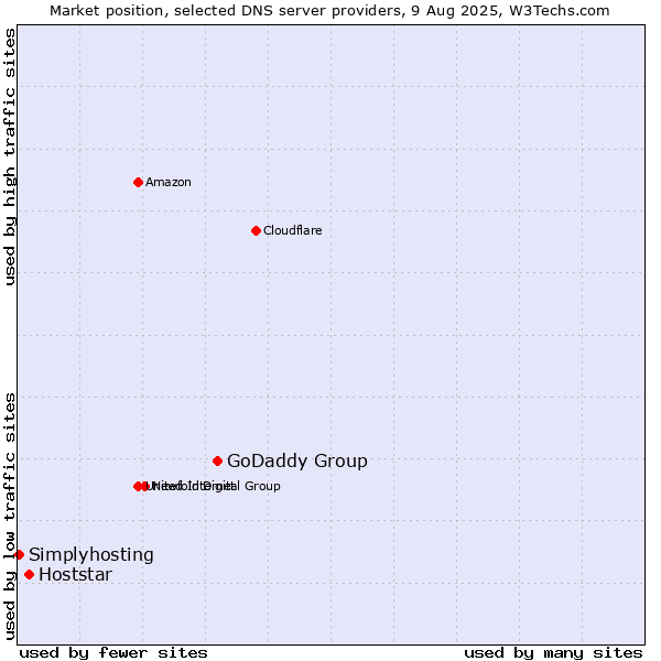 Market position of GoDaddy Group vs. Hoststar vs. Simplyhosting