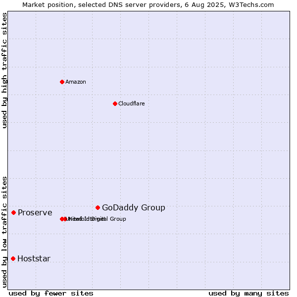 Market position of GoDaddy Group vs. Proserve vs. Hoststar