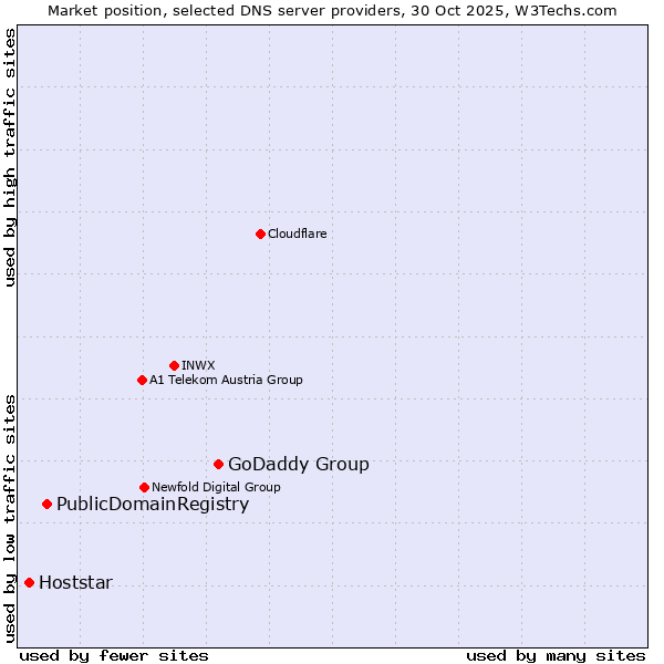 Market position of GoDaddy Group vs. PublicDomainRegistry vs. Hoststar