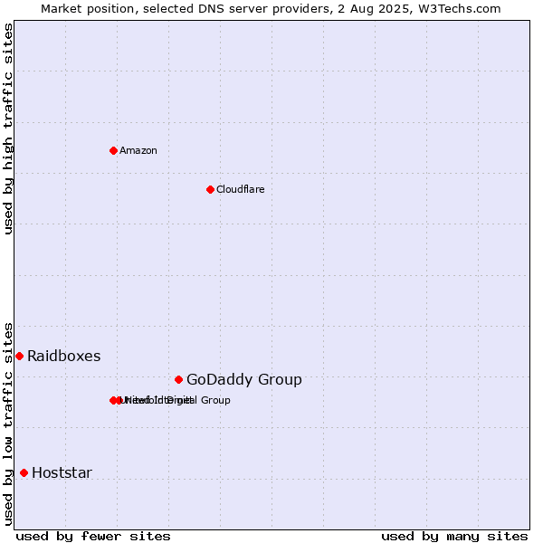 Market position of GoDaddy Group vs. Hoststar vs. Raidboxes