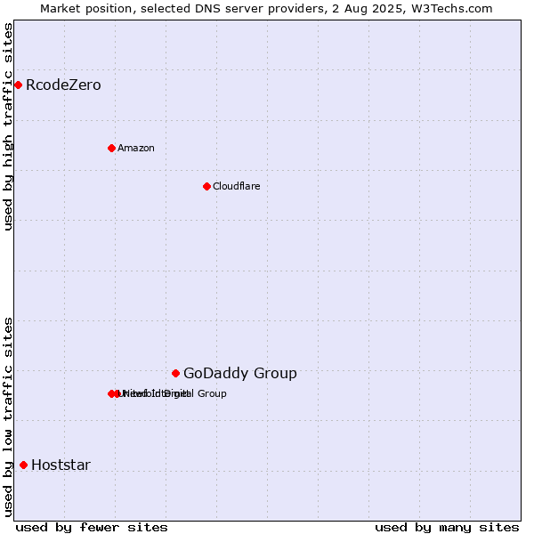 Market position of GoDaddy Group vs. Hoststar vs. RcodeZero