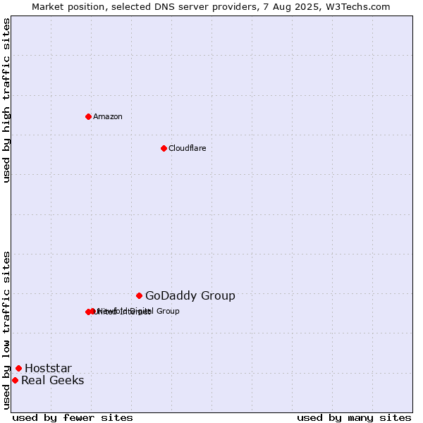 Market position of GoDaddy Group vs. Hoststar vs. Real Geeks
