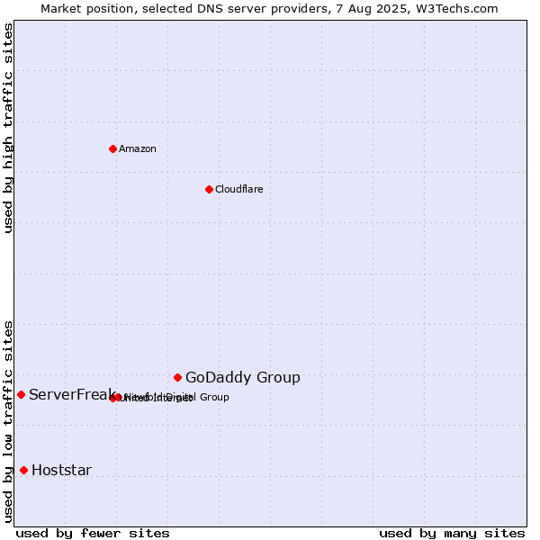 Market position of GoDaddy Group vs. Hoststar vs. ServerFreak