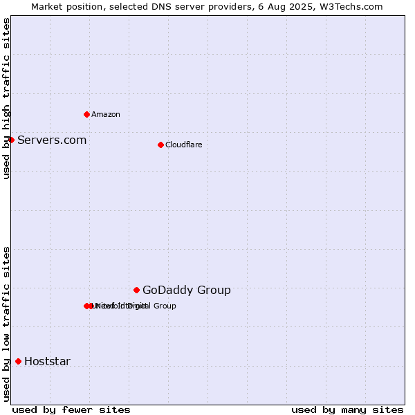 Market position of GoDaddy Group vs. Hoststar vs. Servers.com