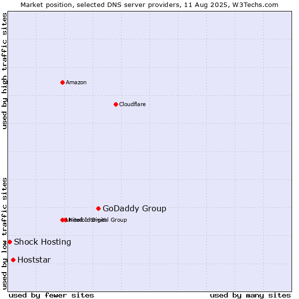 Market position of GoDaddy Group vs. Hoststar vs. Shock Hosting