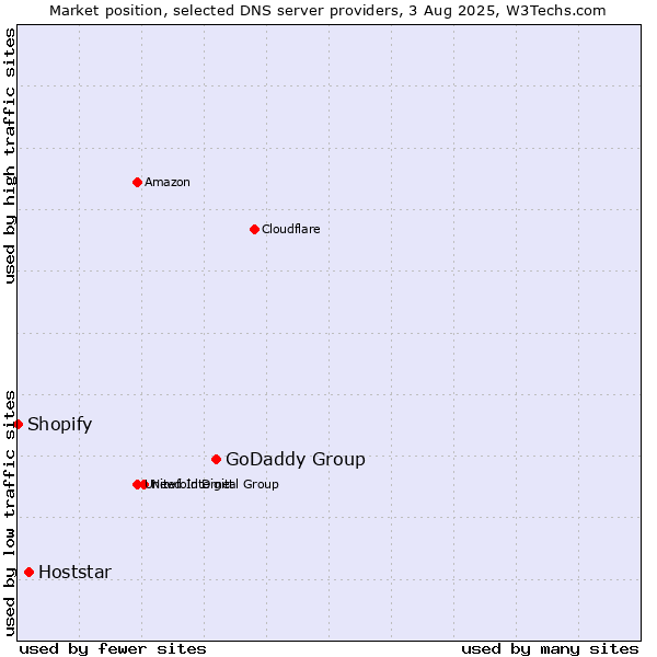 Market position of GoDaddy Group vs. Hoststar vs. Shopify