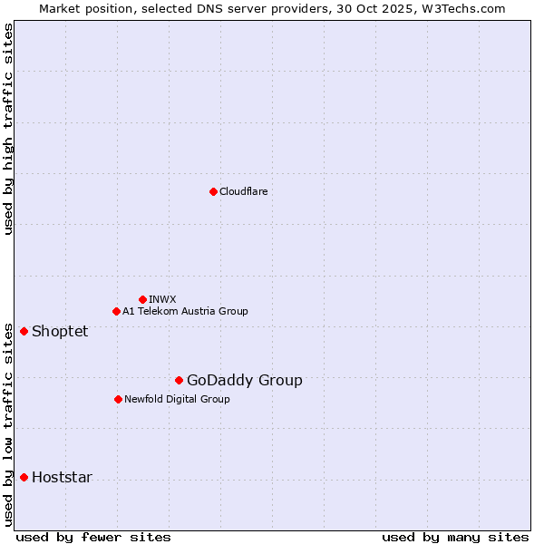 Market position of GoDaddy Group vs. Shoptet vs. Hoststar