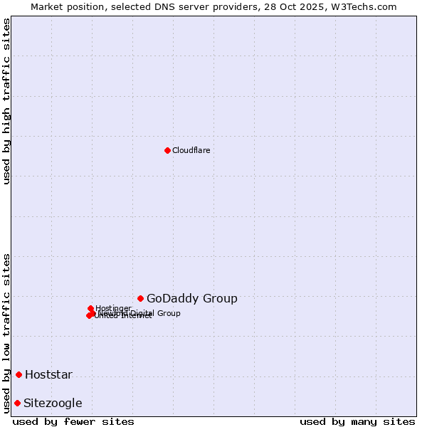Market position of GoDaddy Group vs. Hoststar vs. Sitezoogle