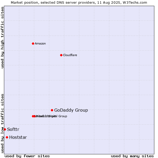 Market position of GoDaddy Group vs. Hoststar vs. Softtr