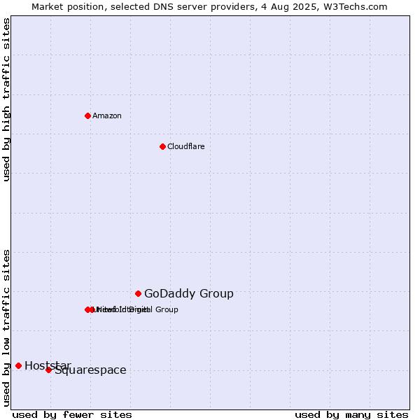 Market position of GoDaddy Group vs. Squarespace vs. Hoststar