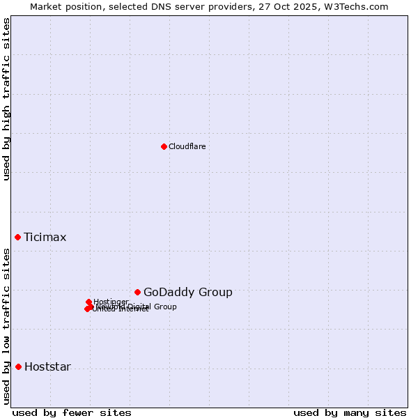Market position of GoDaddy Group vs. Hoststar vs. Ticimax
