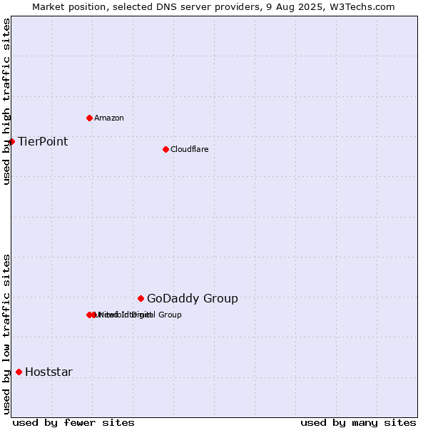 Market position of GoDaddy Group vs. Hoststar vs. TierPoint