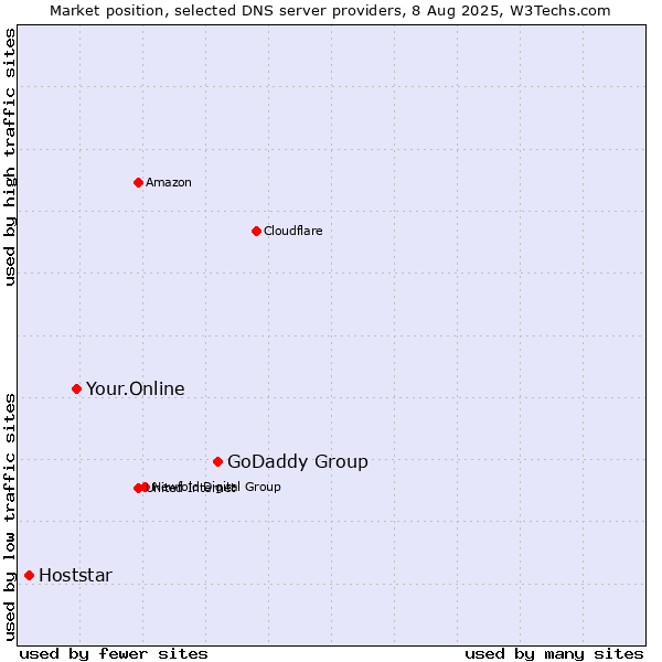 Market position of GoDaddy Group vs. Your.Online vs. Hoststar