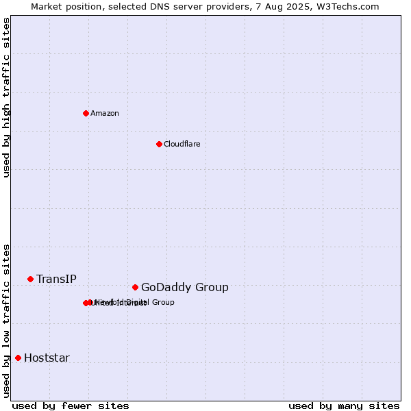 Market position of GoDaddy Group vs. TransIP vs. Hoststar