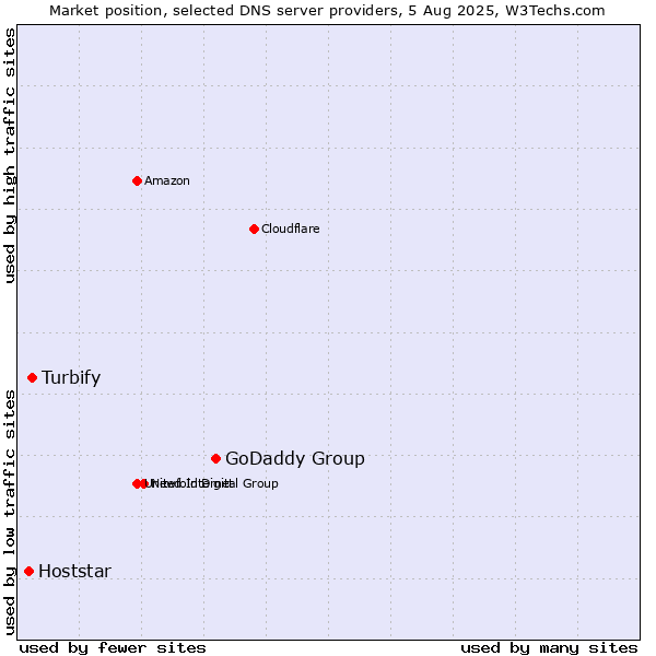 Market position of GoDaddy Group vs. Turbify vs. Hoststar
