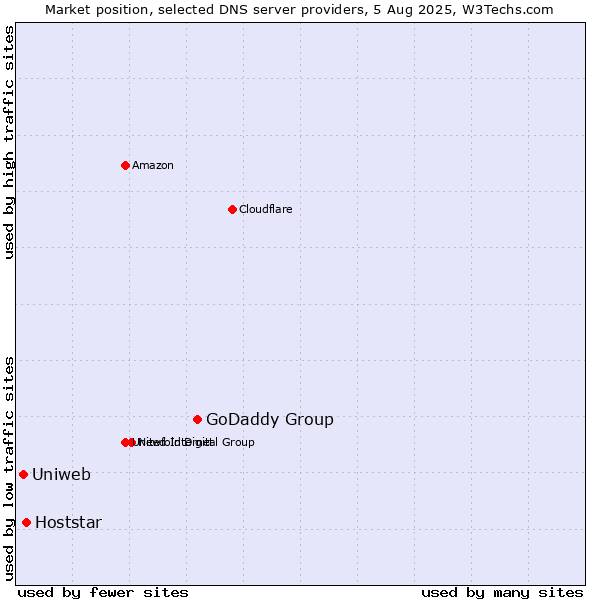Market position of GoDaddy Group vs. Hoststar vs. Uniweb