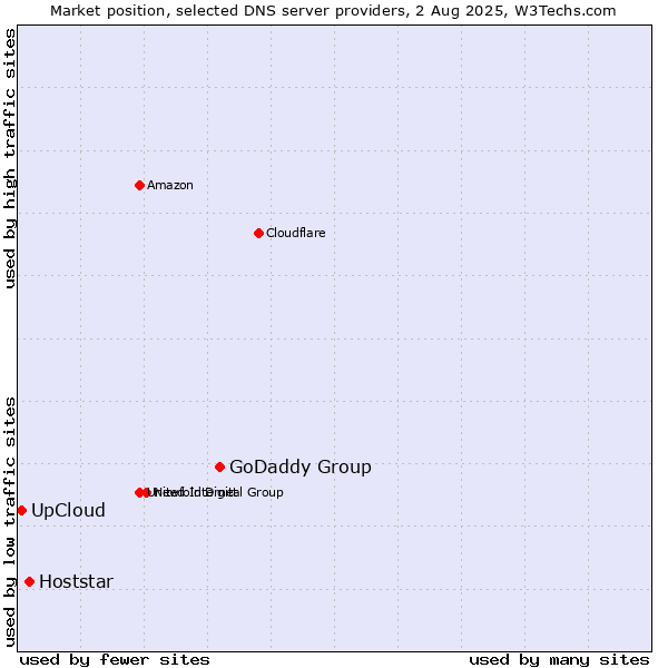 Market position of GoDaddy Group vs. Hoststar vs. UpCloud