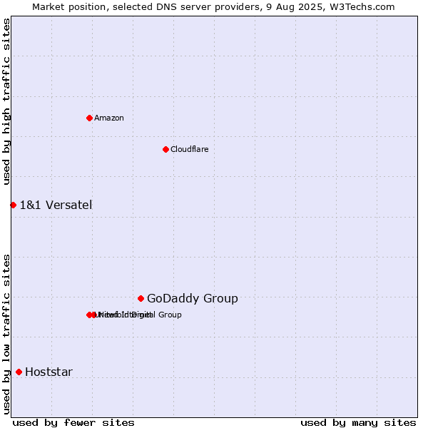 Market position of GoDaddy Group vs. Hoststar vs. 1&1 Versatel