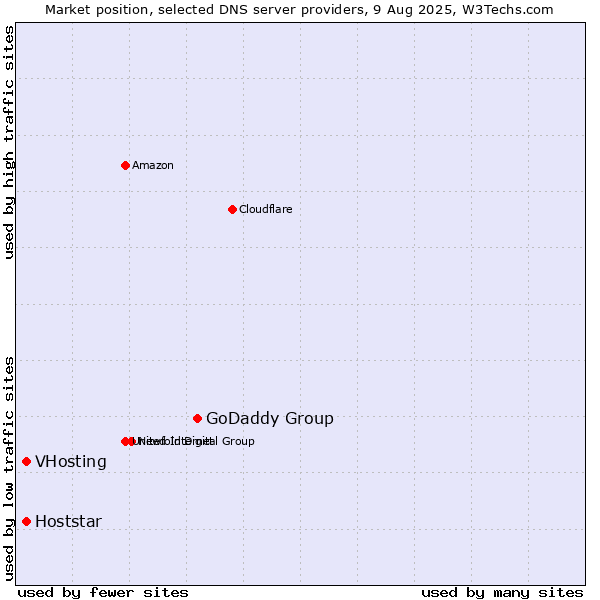 Market position of GoDaddy Group vs. VHosting vs. Hoststar