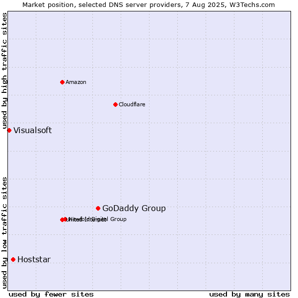 Market position of GoDaddy Group vs. Hoststar vs. Visualsoft
