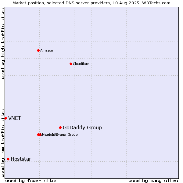Market position of GoDaddy Group vs. Hoststar vs. VNET