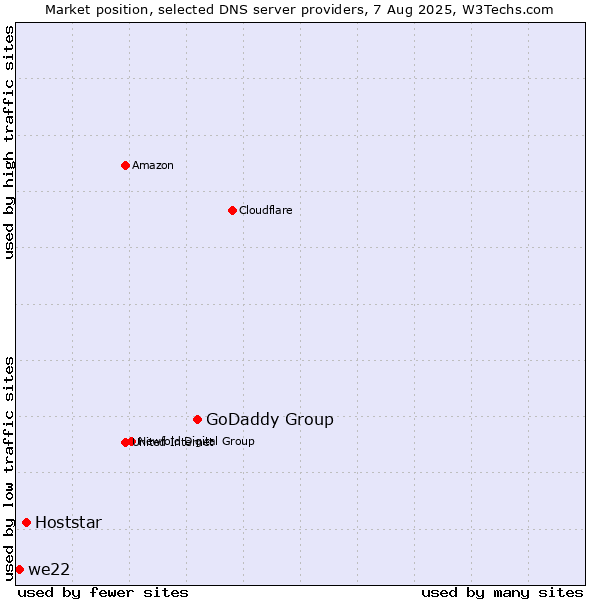Market position of GoDaddy Group vs. Hoststar vs. we22