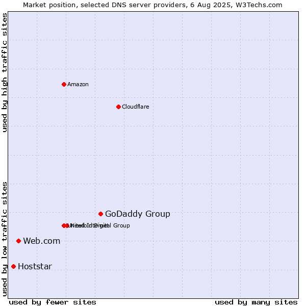 Market position of GoDaddy Group vs. Web.com vs. Hoststar