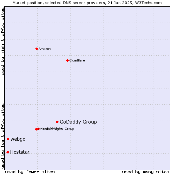 Market position of GoDaddy Group vs. webgo vs. Hoststar