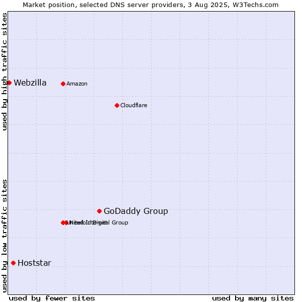 Market position of GoDaddy Group vs. Hoststar vs. Webzilla
