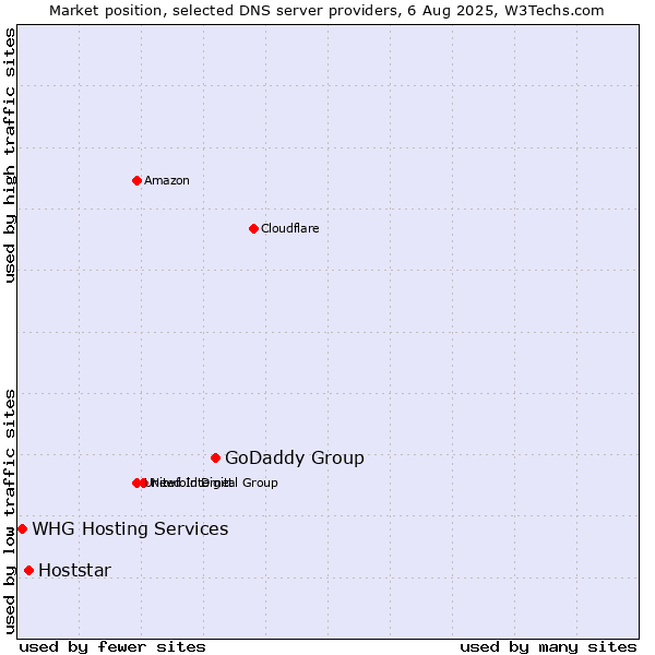 Market position of GoDaddy Group vs. Hoststar vs. WHG Hosting Services