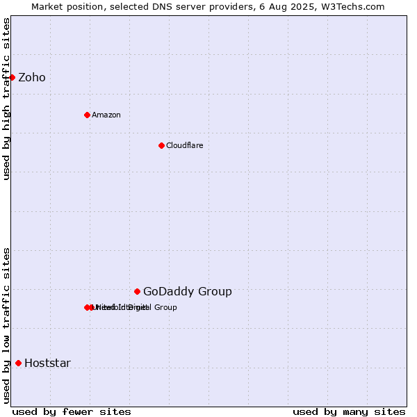 Market position of GoDaddy Group vs. Hoststar vs. Zoho