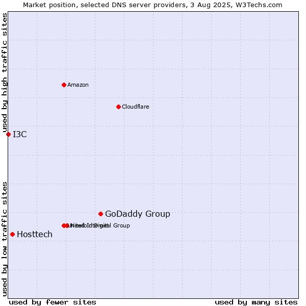 Market position of GoDaddy Group vs. Hosttech vs. I3C