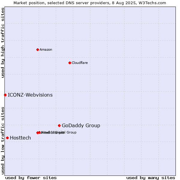 Market position of GoDaddy Group vs. Hosttech vs. ICONZ-Webvisions