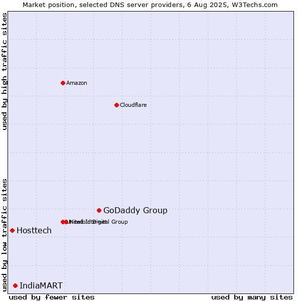 Market position of GoDaddy Group vs. IndiaMART vs. Hosttech