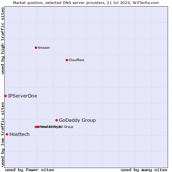 Market position of GoDaddy Group vs. Hosttech vs. IPServerOne