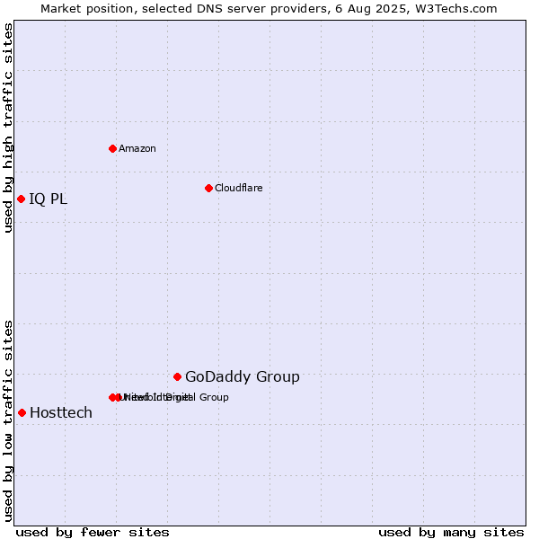 Market position of GoDaddy Group vs. Hosttech vs. IQ PL