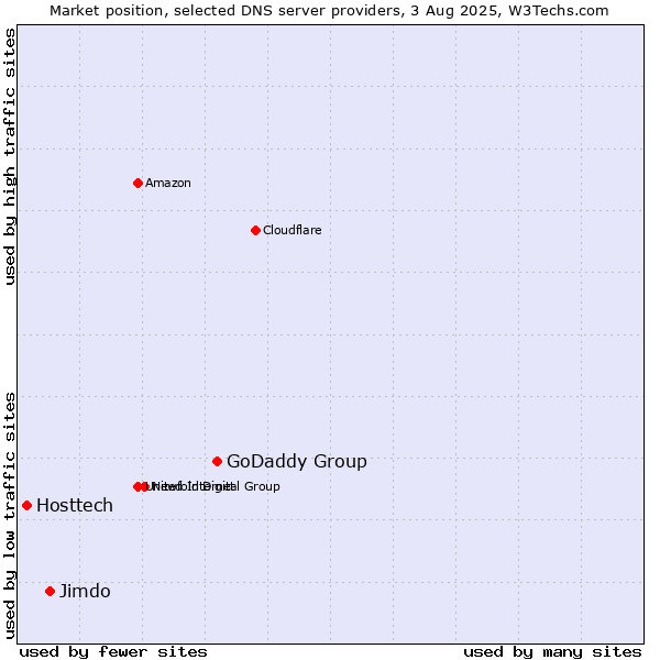 Market position of GoDaddy Group vs. Jimdo vs. Hosttech
