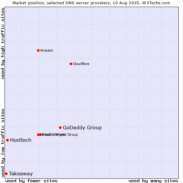 Market position of GoDaddy Group vs. Hosttech vs. Takeaway