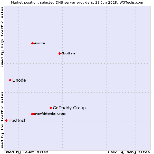 Market position of GoDaddy Group vs. Linode vs. Hosttech