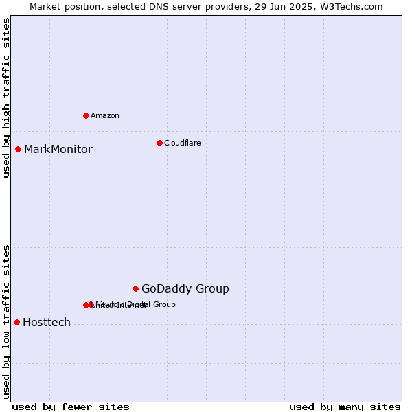 Market position of GoDaddy Group vs. MarkMonitor vs. Hosttech