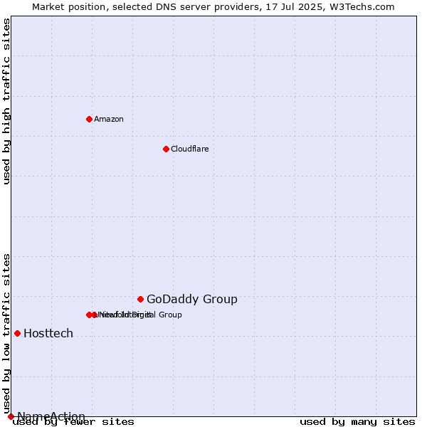 Market position of GoDaddy Group vs. Hosttech vs. NameAction