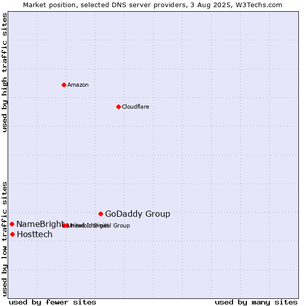 Market position of GoDaddy Group vs. Hosttech vs. NameBright