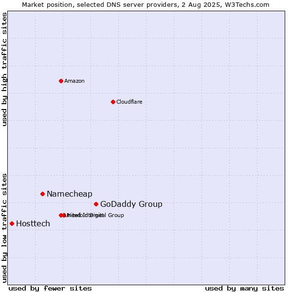 Market position of GoDaddy Group vs. Namecheap vs. Hosttech