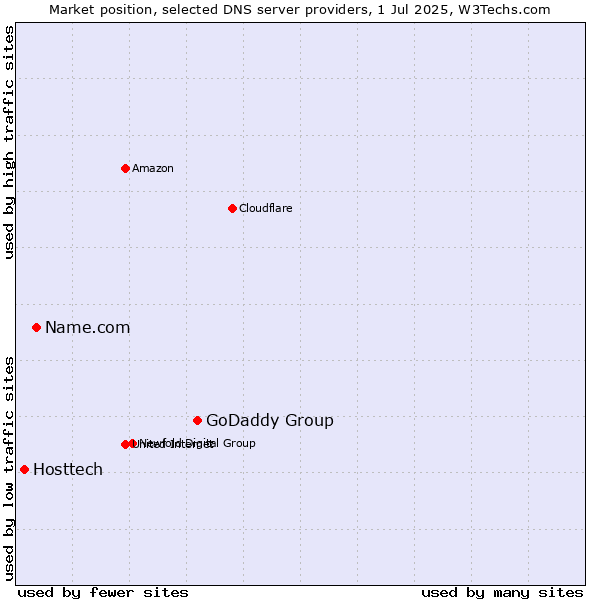 Market position of GoDaddy Group vs. Name.com vs. Hosttech