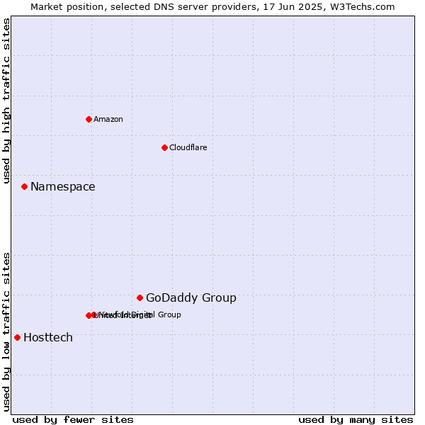 Market position of GoDaddy Group vs. Namespace vs. Hosttech