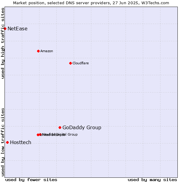 Market position of GoDaddy Group vs. Hosttech vs. NetEase
