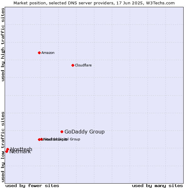 Market position of GoDaddy Group vs. Hosttech vs. Netmark