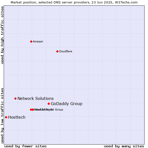 Market position of GoDaddy Group vs. Network Solutions vs. Hosttech